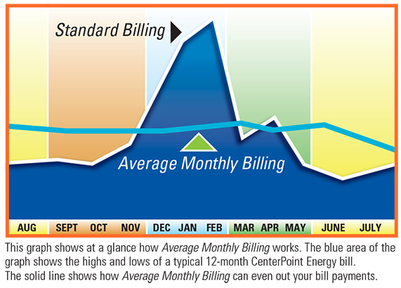 Average Monthly Billing – Planning Your Budget